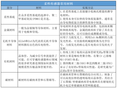 單家公司半年融資兩次，柔性傳感器為何如此吸金？